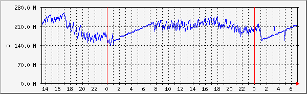 apache2-memory Traffic Graph