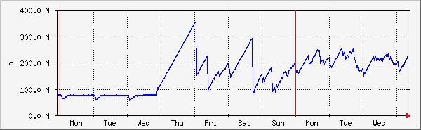 week