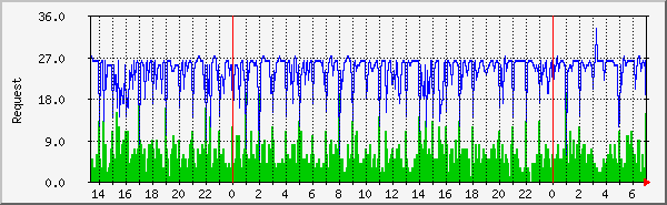 apache_request Traffic Graph