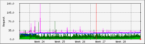 month