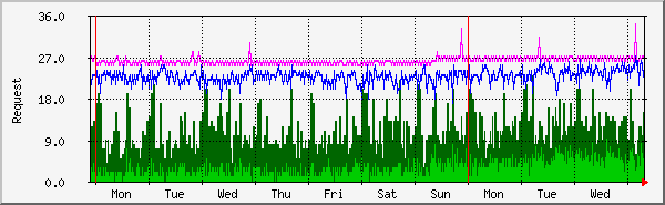 week
