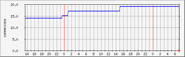 connnections Traffic Graph