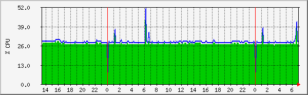cpu Traffic Graph