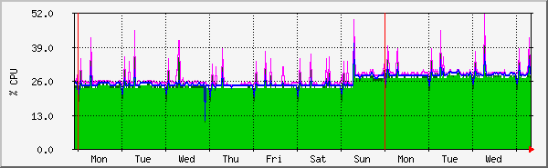 week