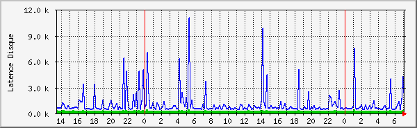 ioping Traffic Graph