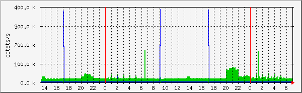 lan Traffic Graph