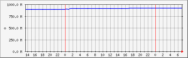 mariadb-memory Traffic Graph