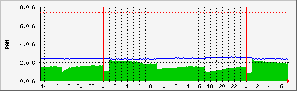 mem Traffic Graph