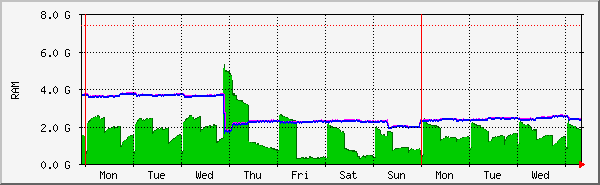week