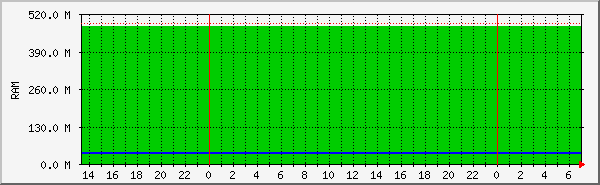 opcache Traffic Graph