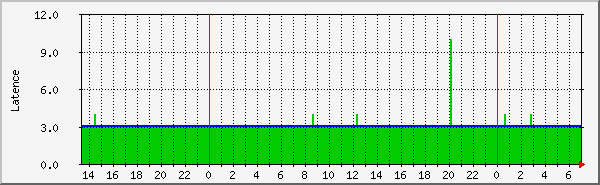 ping Traffic Graph