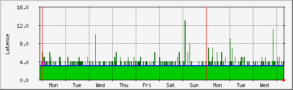 week