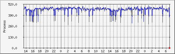 procs Traffic Graph