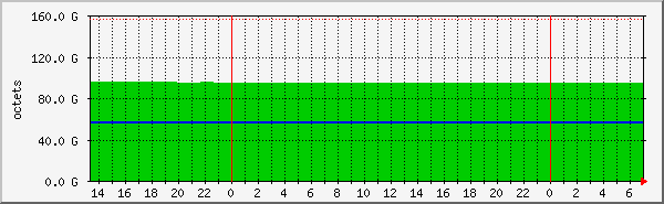 simfs Traffic Graph