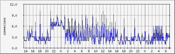 threads Traffic Graph