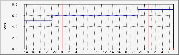 uptime Traffic Graph