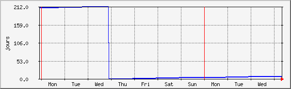 week